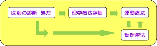 物理療法