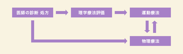 理学療法の流れ