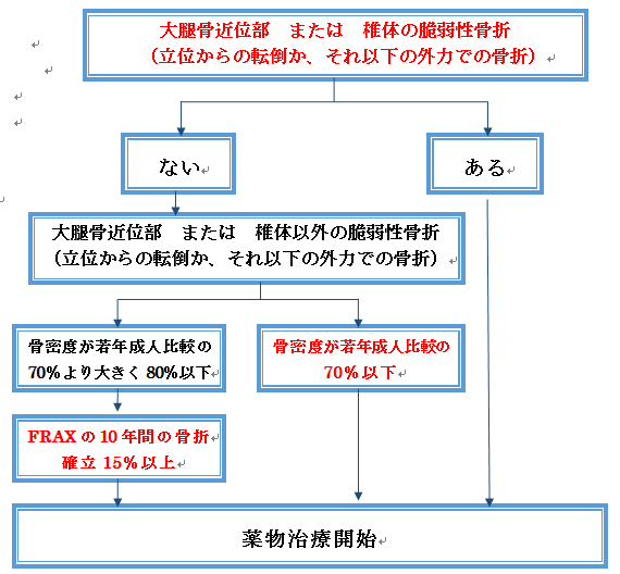 骨 粗しょう 症 注射