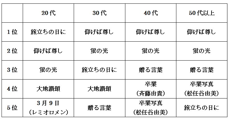 年代別 思い出に残る卒業式の歌 明石市でリハビリテーション 阪田整形外科リハビリクリニック